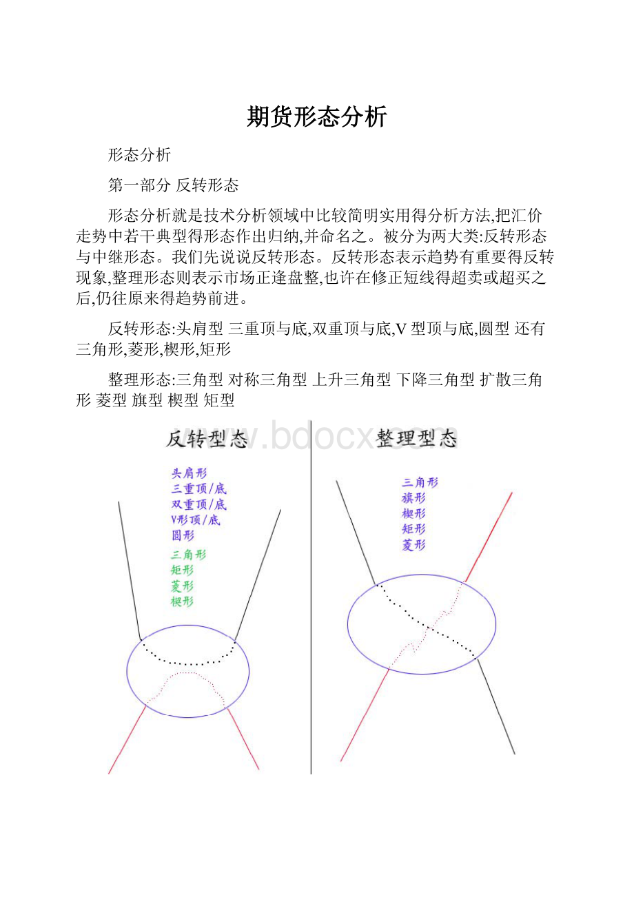 期货形态分析.docx