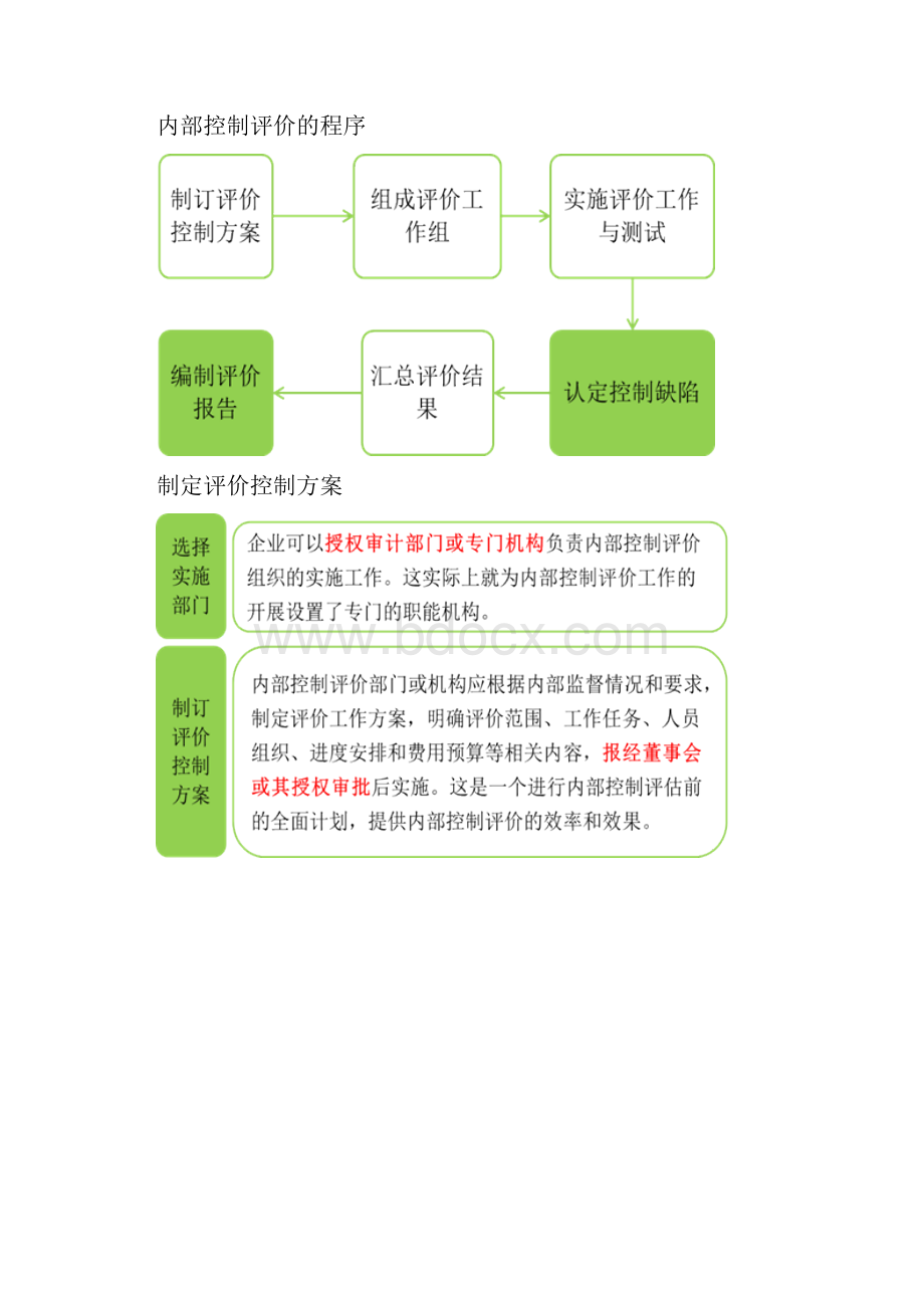 第97讲内部控制评价与审计1.docx_第2页