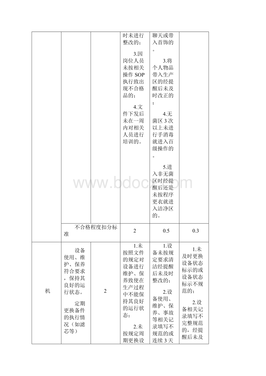 GMP检查考核表各部门车间00.docx_第2页