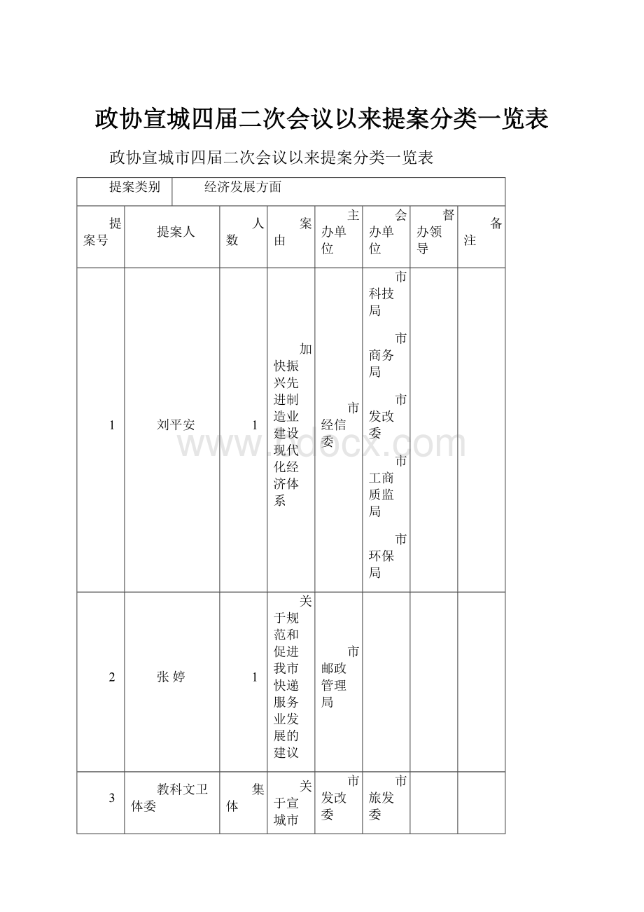 政协宣城四届二次会议以来提案分类一览表.docx_第1页