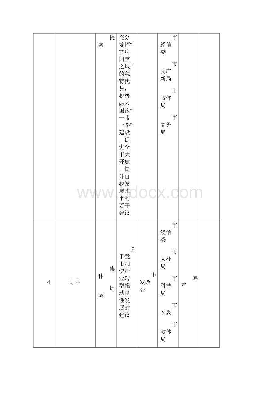 政协宣城四届二次会议以来提案分类一览表.docx_第2页