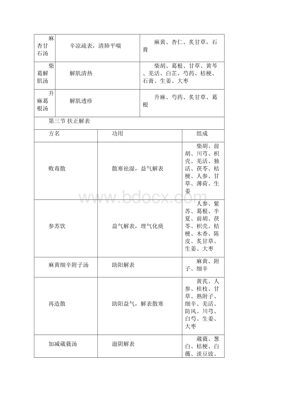 全国硕士研究生入学统一考试中医综合《方剂学》.docx_第2页