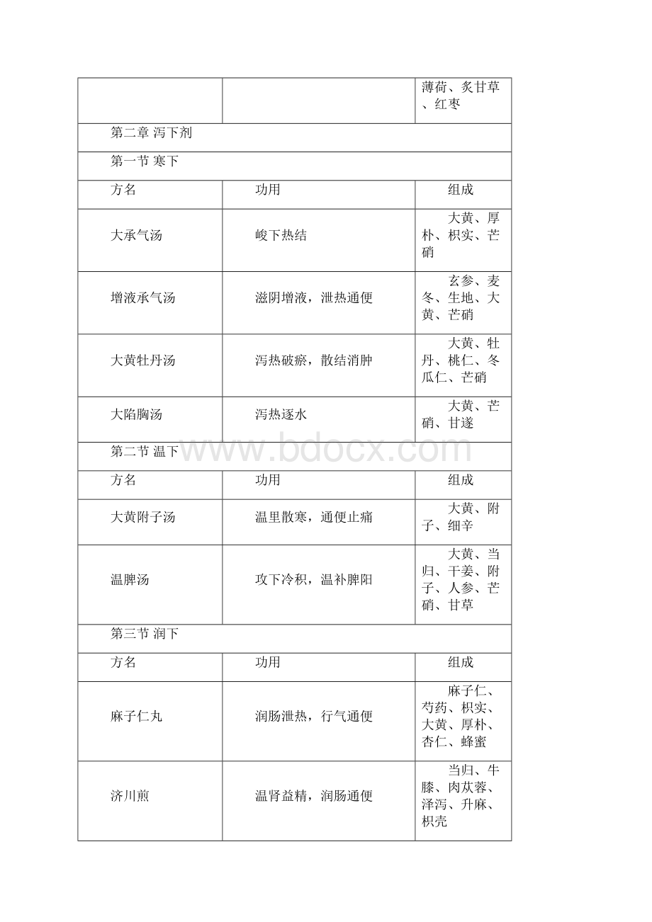 全国硕士研究生入学统一考试中医综合《方剂学》.docx_第3页