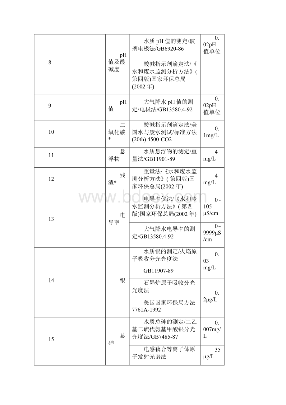 监测参考资料项目方法检出限值.docx_第2页