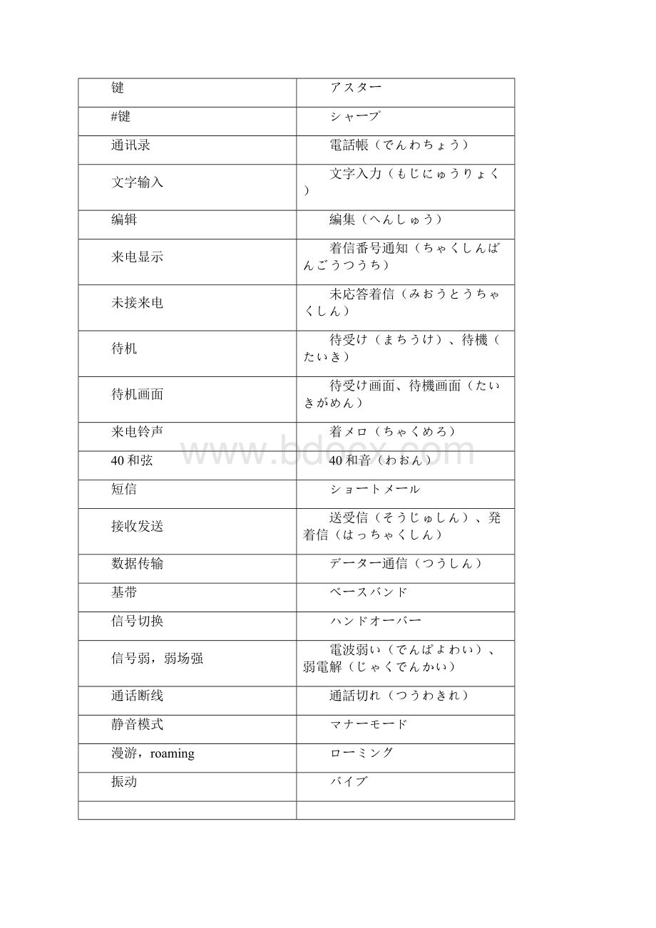 各类词语中日对照表汇总.docx_第2页