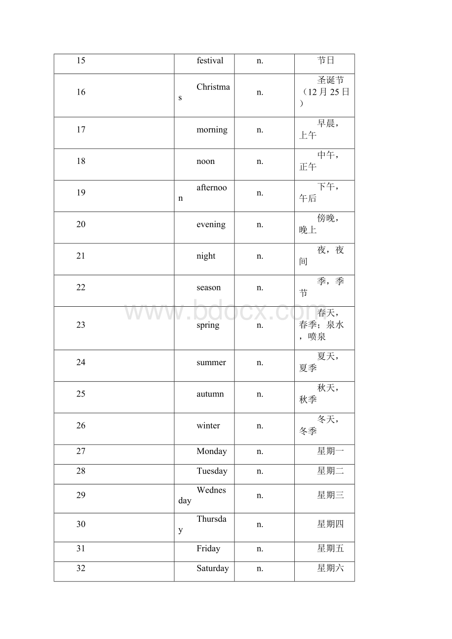 精品免费初中英语新课标1600大纲核心词汇分词性总结.docx_第2页