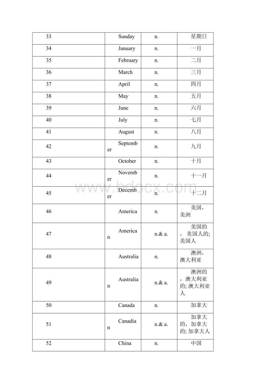 精品免费初中英语新课标1600大纲核心词汇分词性总结.docx_第3页