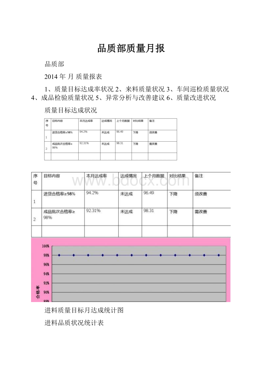 品质部质量月报.docx_第1页