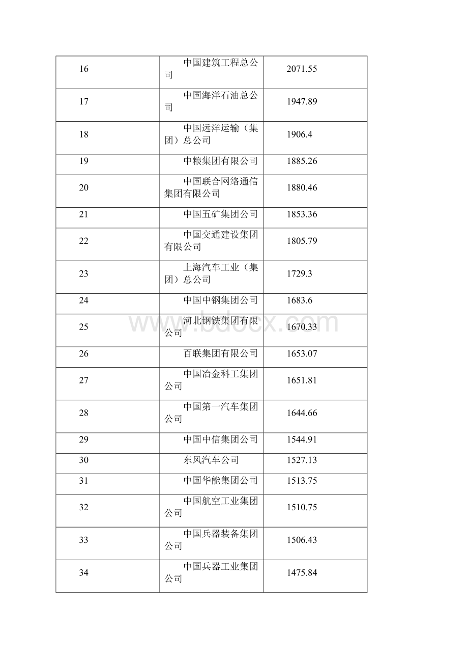 中国企业500强.docx_第2页