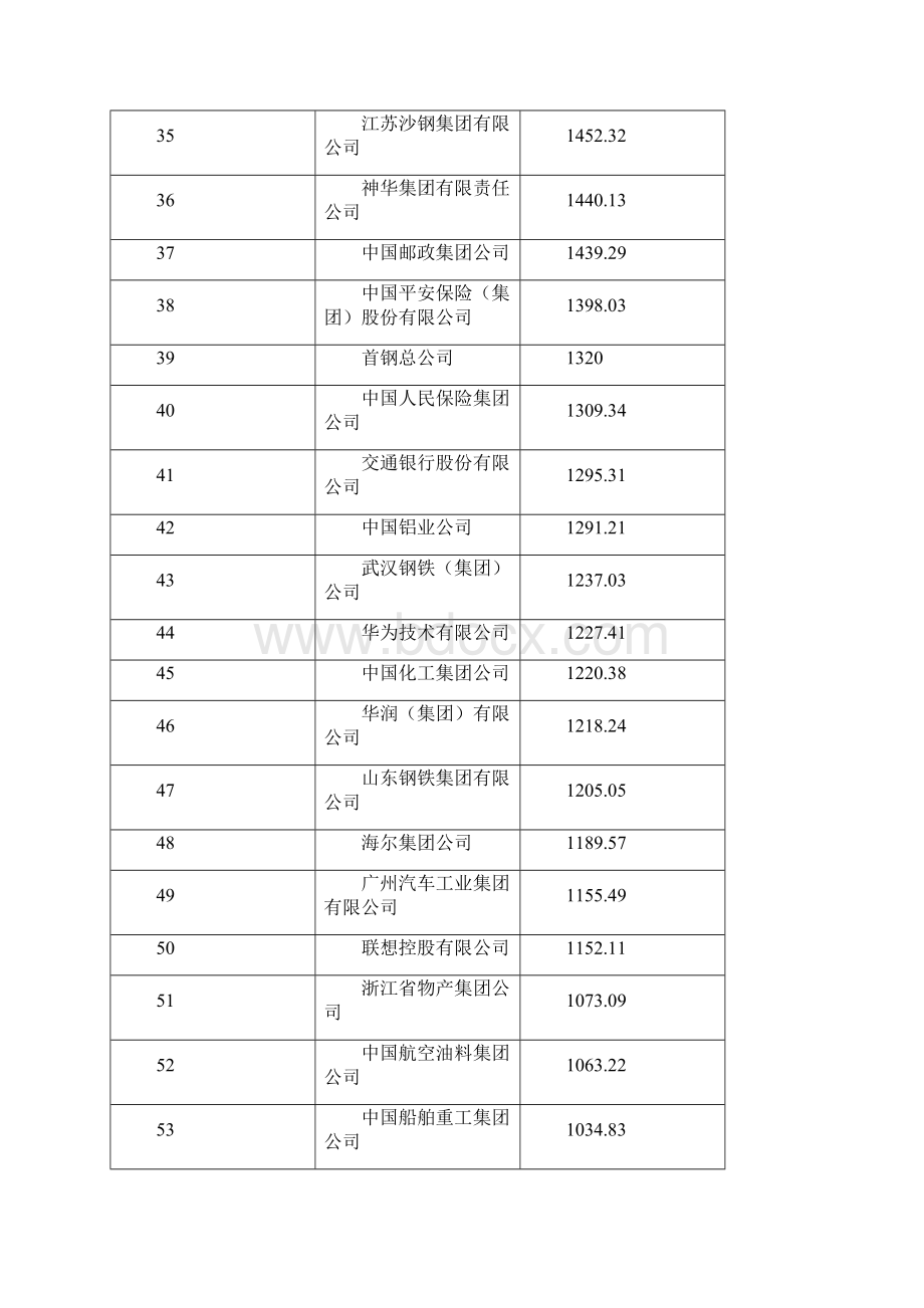 中国企业500强.docx_第3页