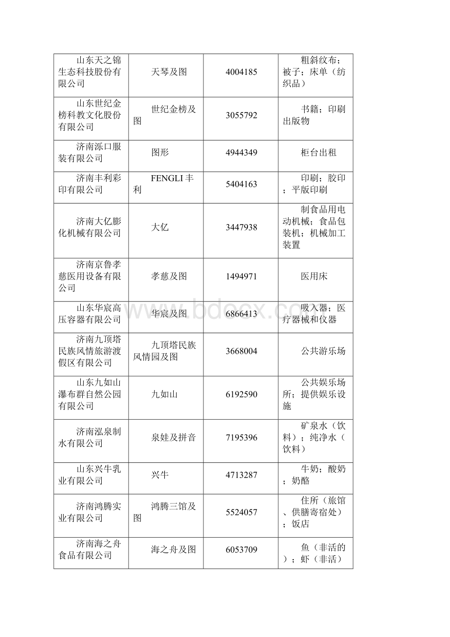 新申报山东省著名商标 初审公布.docx_第2页