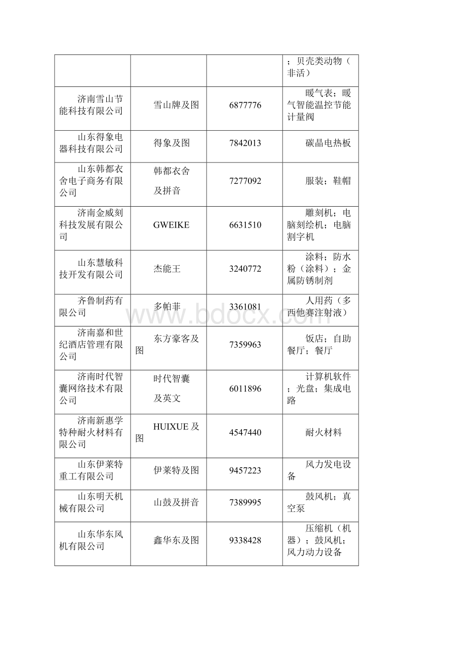 新申报山东省著名商标 初审公布.docx_第3页