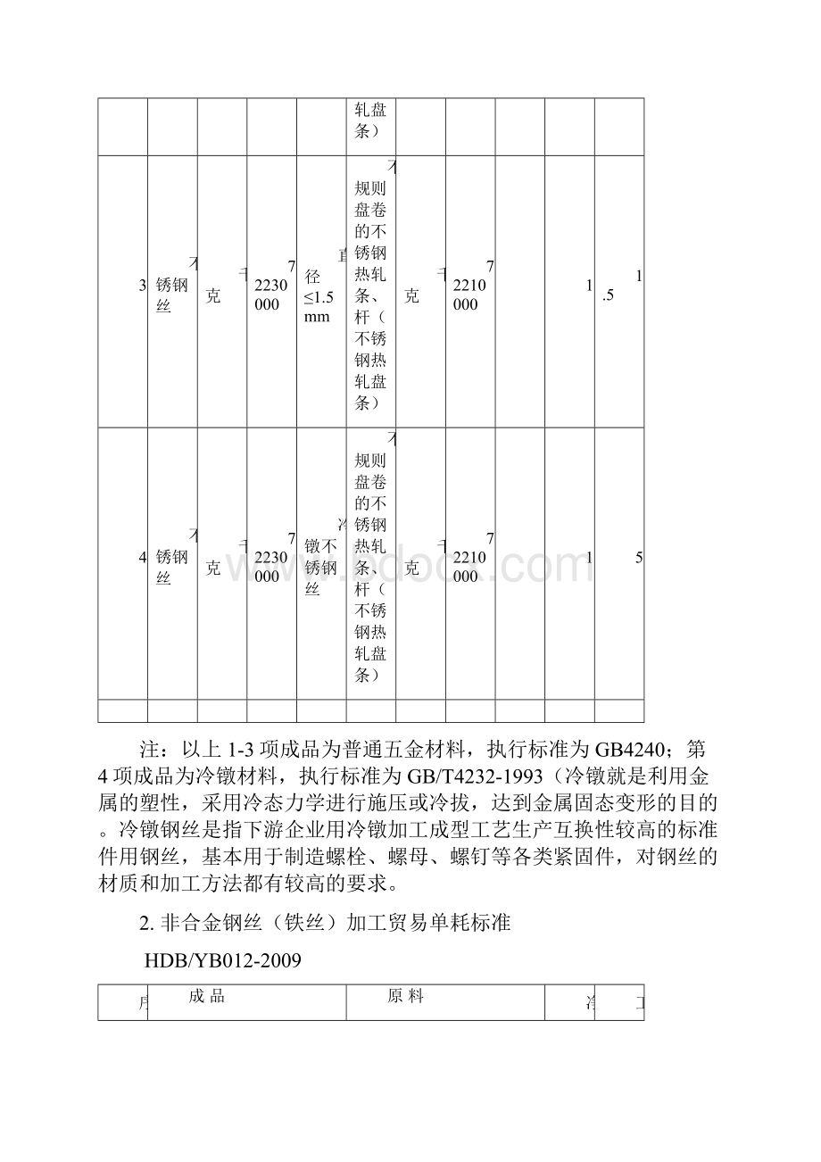 项加工贸易单耗标准文本.docx_第2页