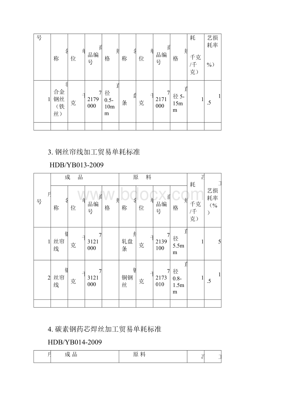 项加工贸易单耗标准文本.docx_第3页