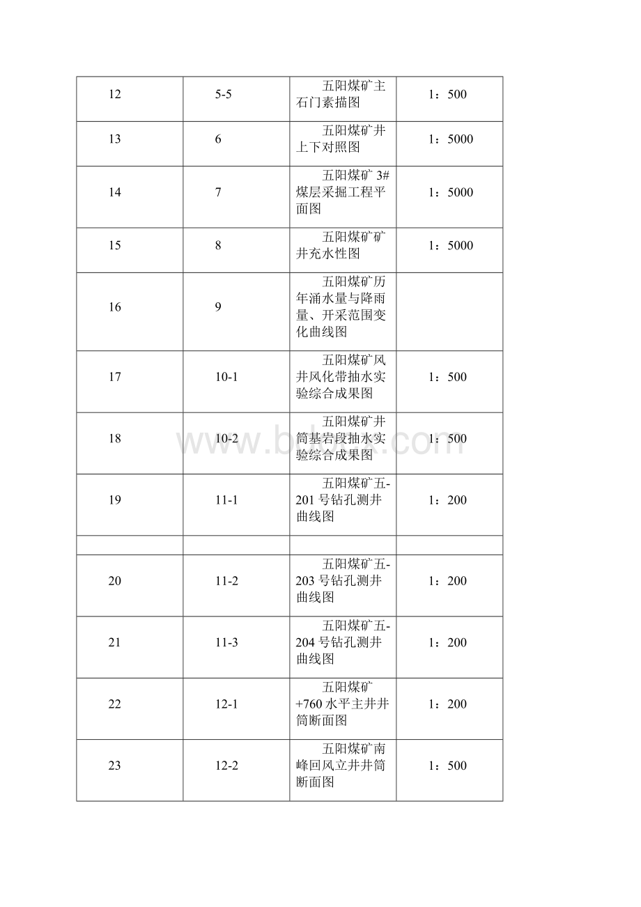 1五阳煤矿生产地质报告.docx_第3页