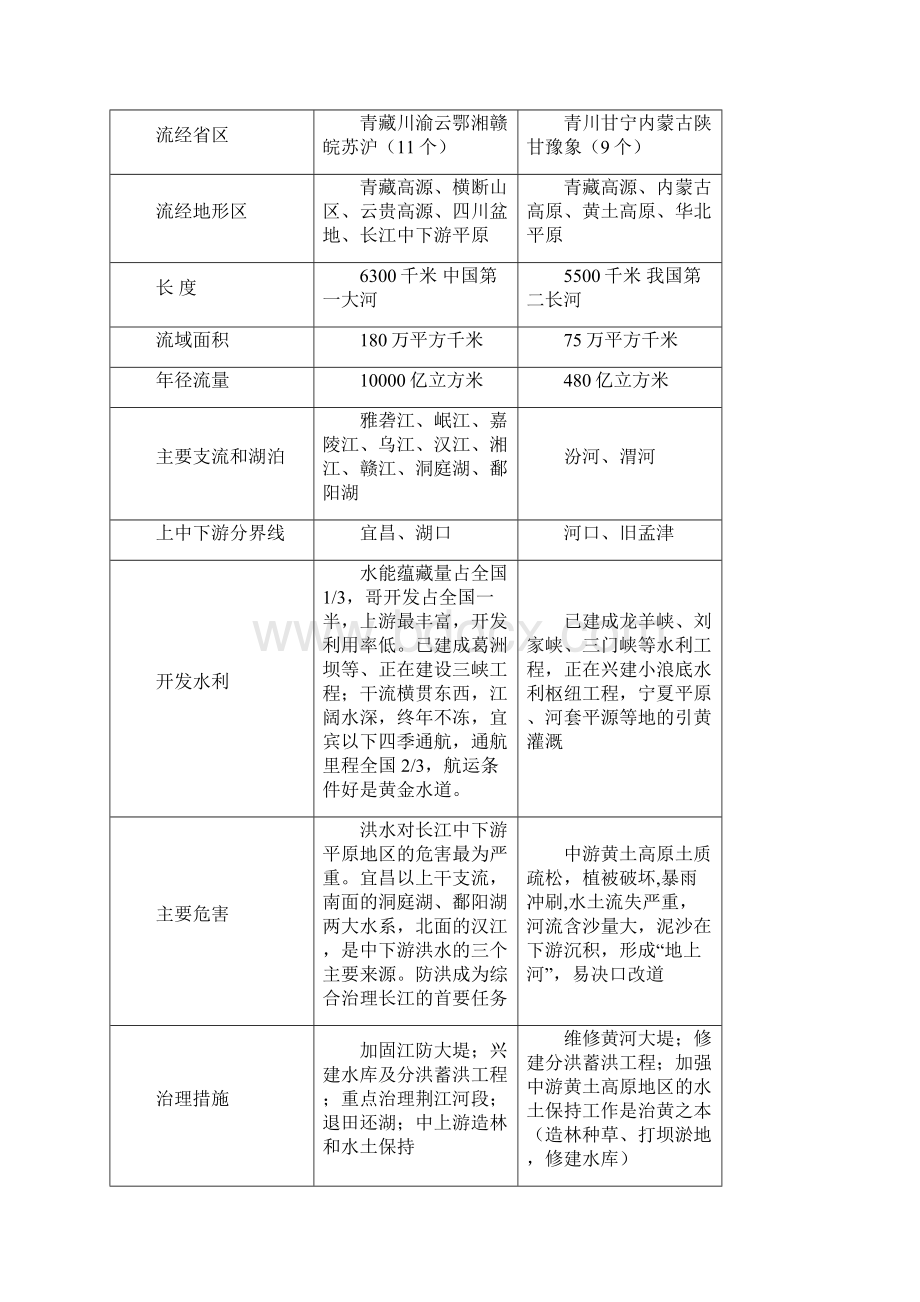 最新届高三高考地理一轮复习资料中国的河流和湖泊.docx_第3页