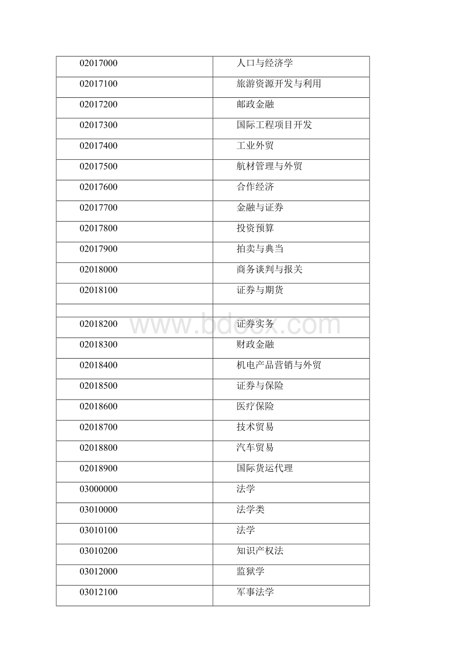 人才专业分类和代码.docx_第3页