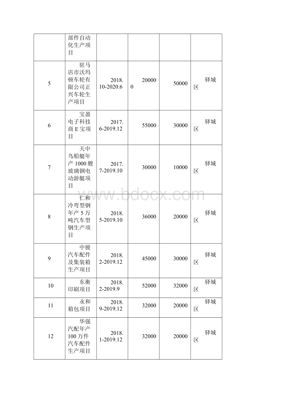 驻马店市第一批重点B类.docx_第2页