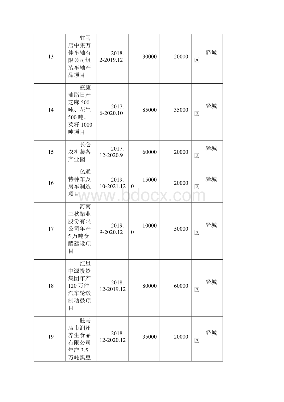 驻马店市第一批重点B类.docx_第3页