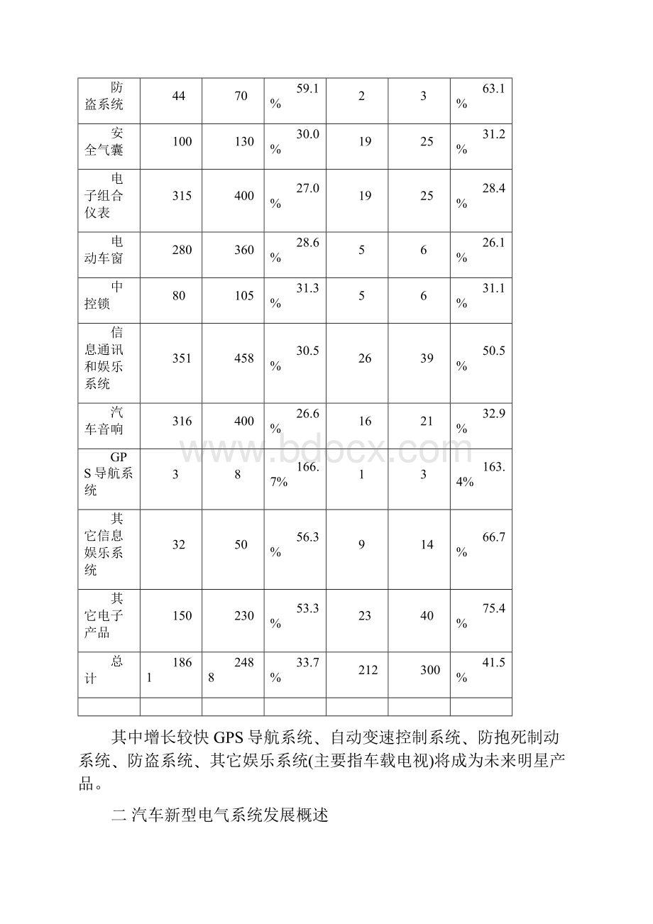 汽车电子技术发展与产品市场现状分析.docx_第2页