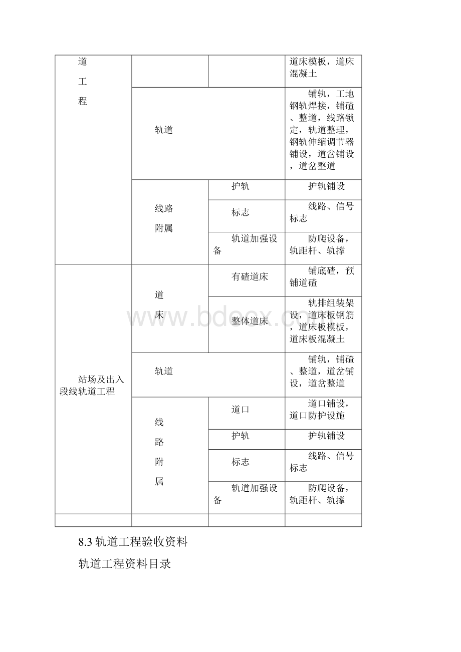 地铁轨道工程检验批培训资料.docx_第2页