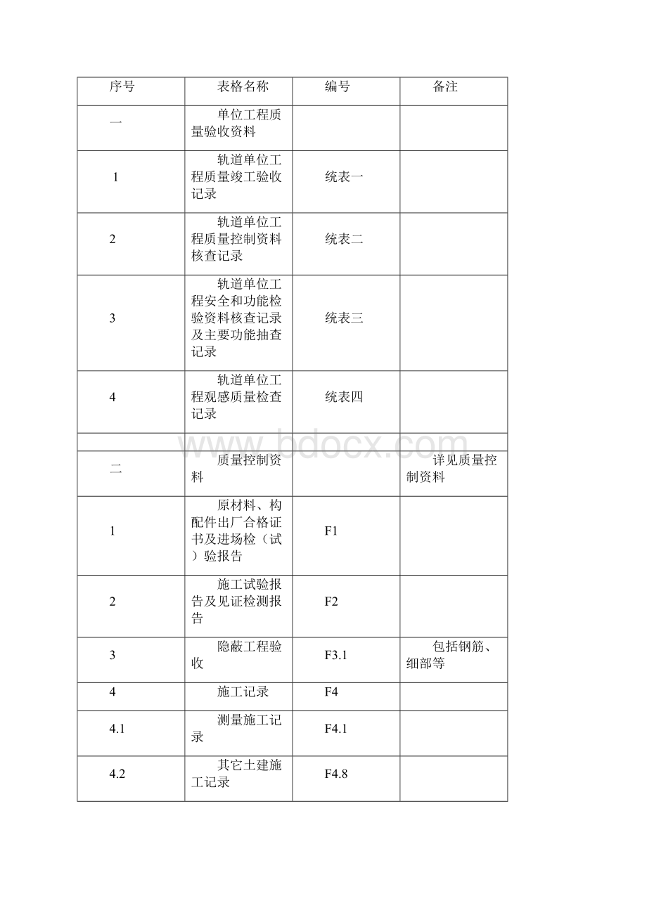 地铁轨道工程检验批培训资料.docx_第3页