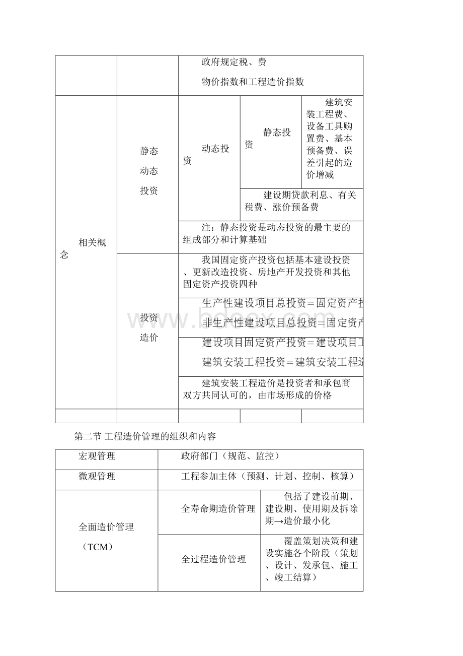 造价工程师管理笔记.docx_第2页