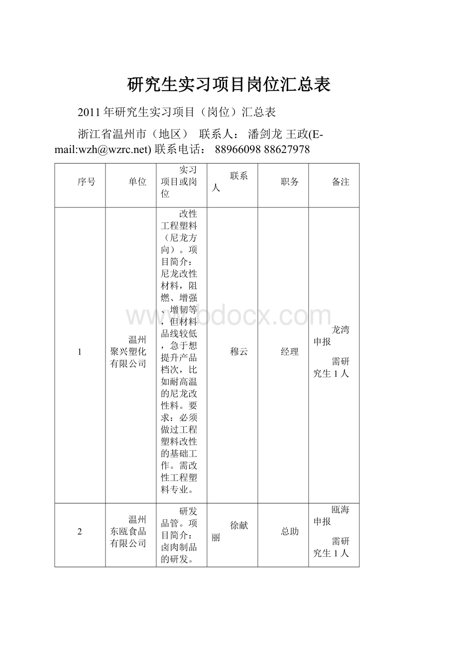 研究生实习项目岗位汇总表.docx_第1页