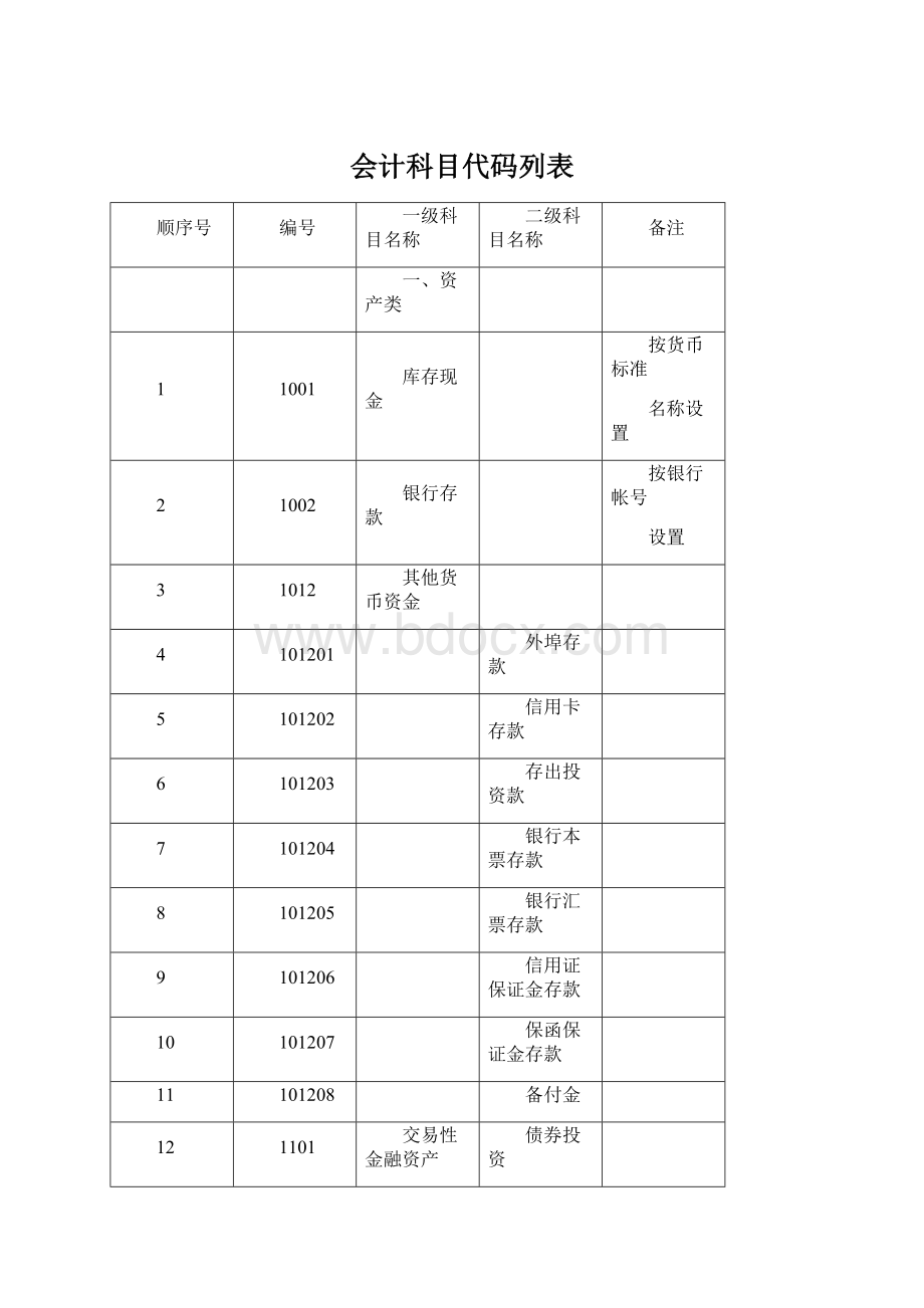 会计科目代码列表.docx_第1页