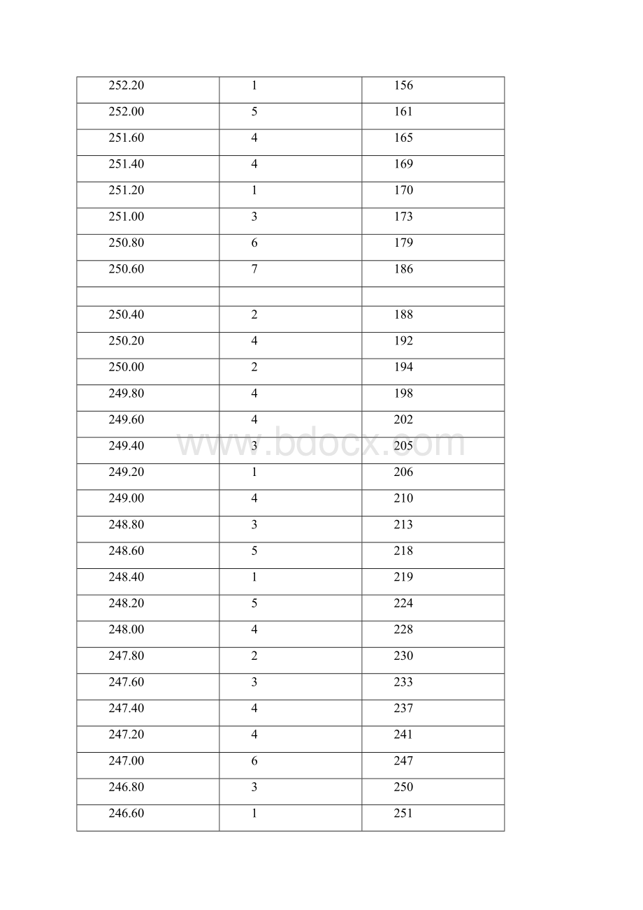 省艺术统考非美术类成绩一分一段表舞蹈.docx_第3页