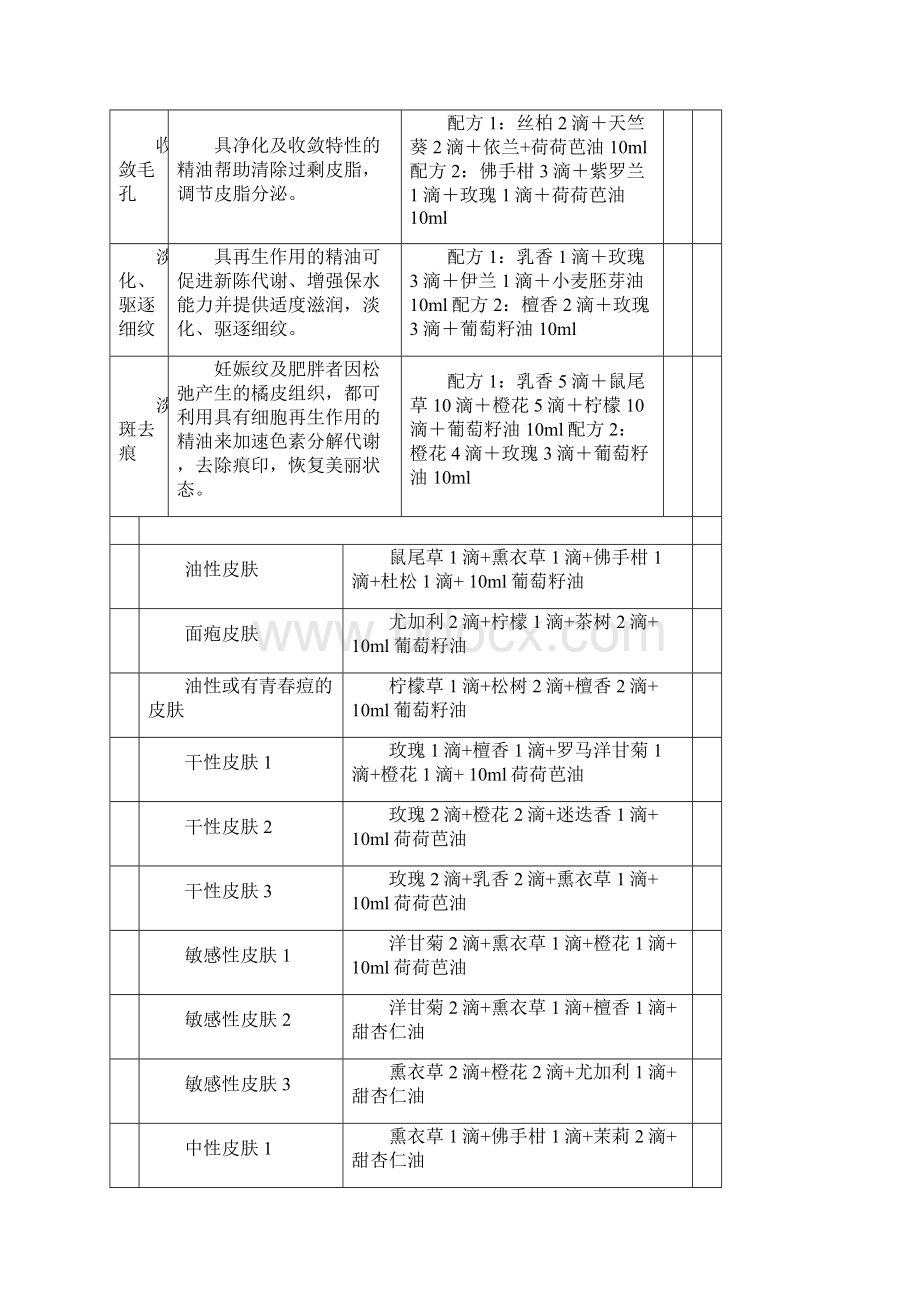 史上最全的精油大全不看会后悔哦之欧阳史创编.docx_第2页