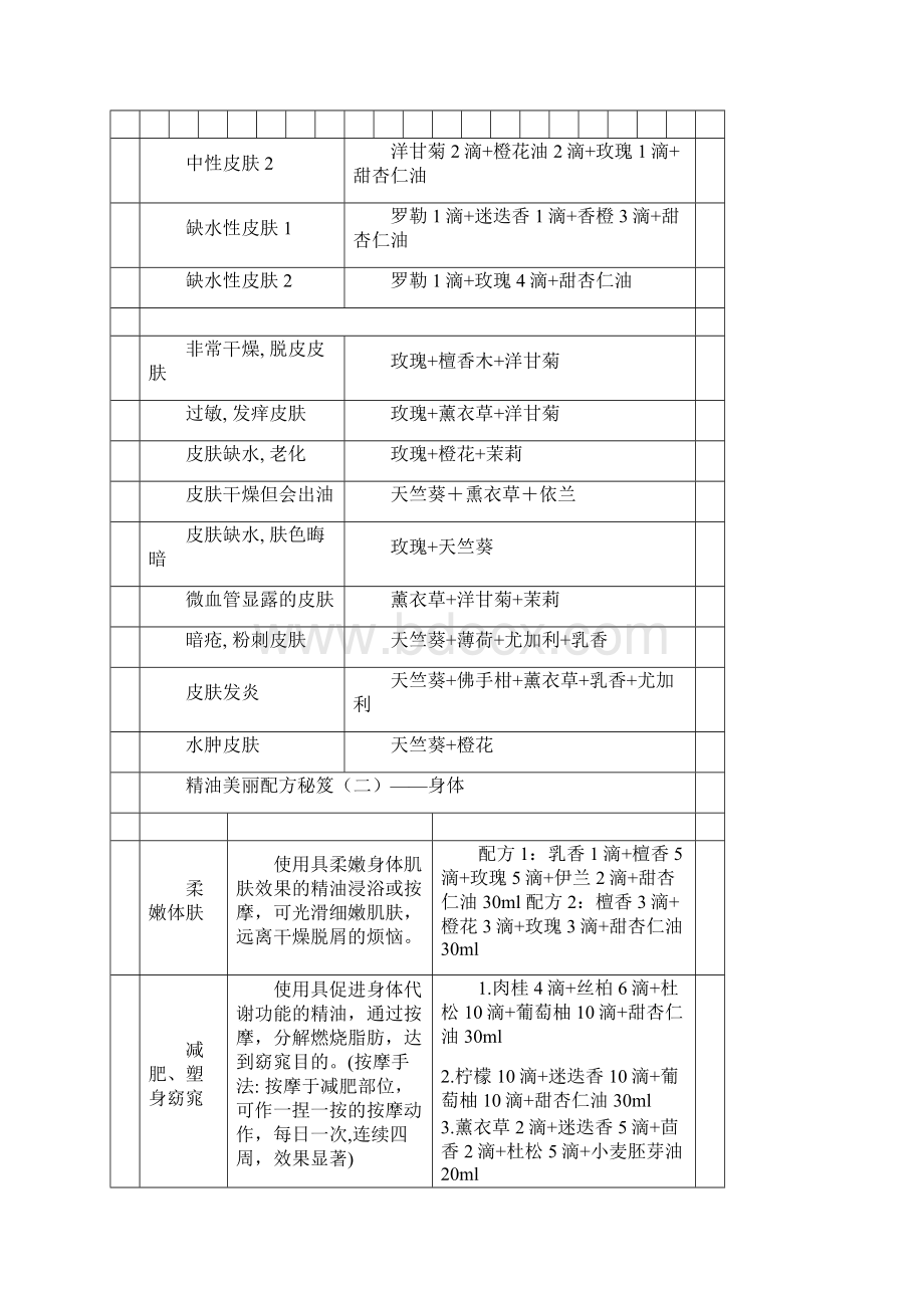 史上最全的精油大全不看会后悔哦之欧阳史创编.docx_第3页