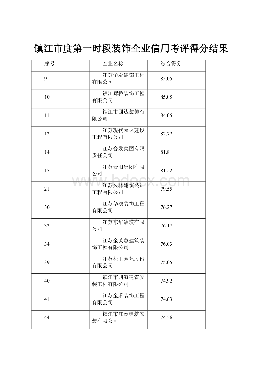 镇江市度第一时段装饰企业信用考评得分结果.docx_第1页