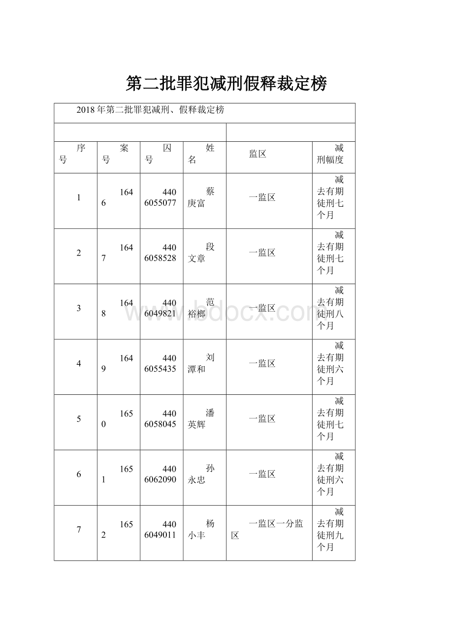 第二批罪犯减刑假释裁定榜.docx_第1页