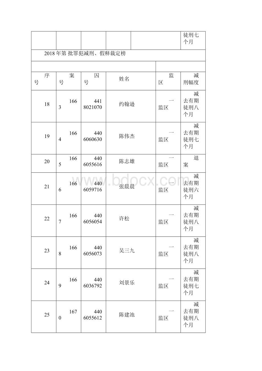 第二批罪犯减刑假释裁定榜.docx_第3页