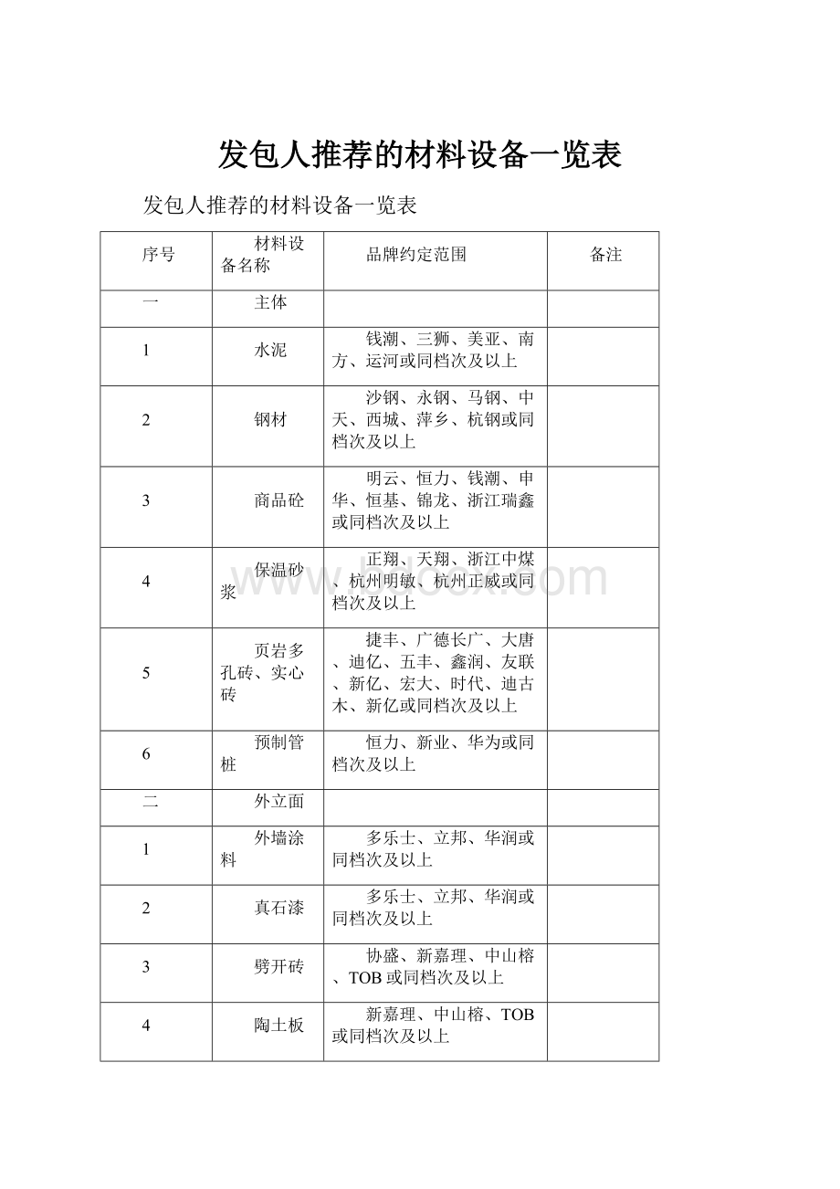 发包人推荐的材料设备一览表.docx_第1页