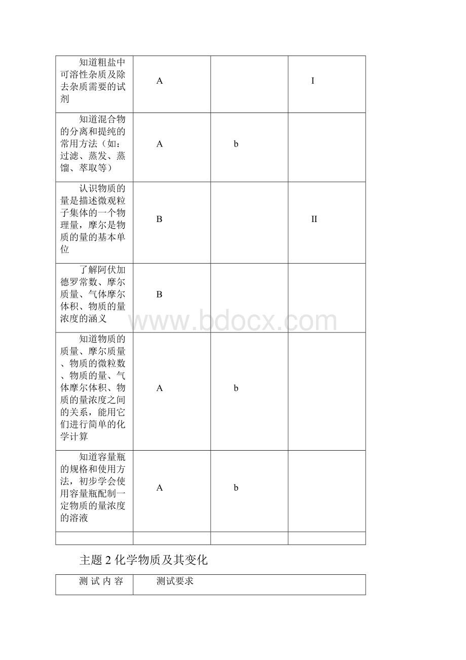 河北省普通高中化学学科学业水平考试大纲.docx_第3页