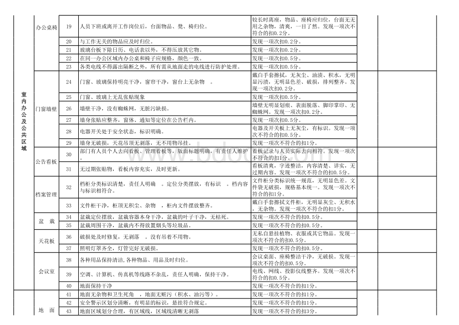 6S管理考核要求及评分标准.xls_第2页