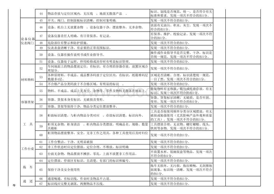 6S管理考核要求及评分标准.xls_第3页