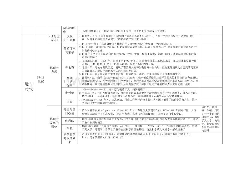 地理学思想史总结长表.docx_第2页