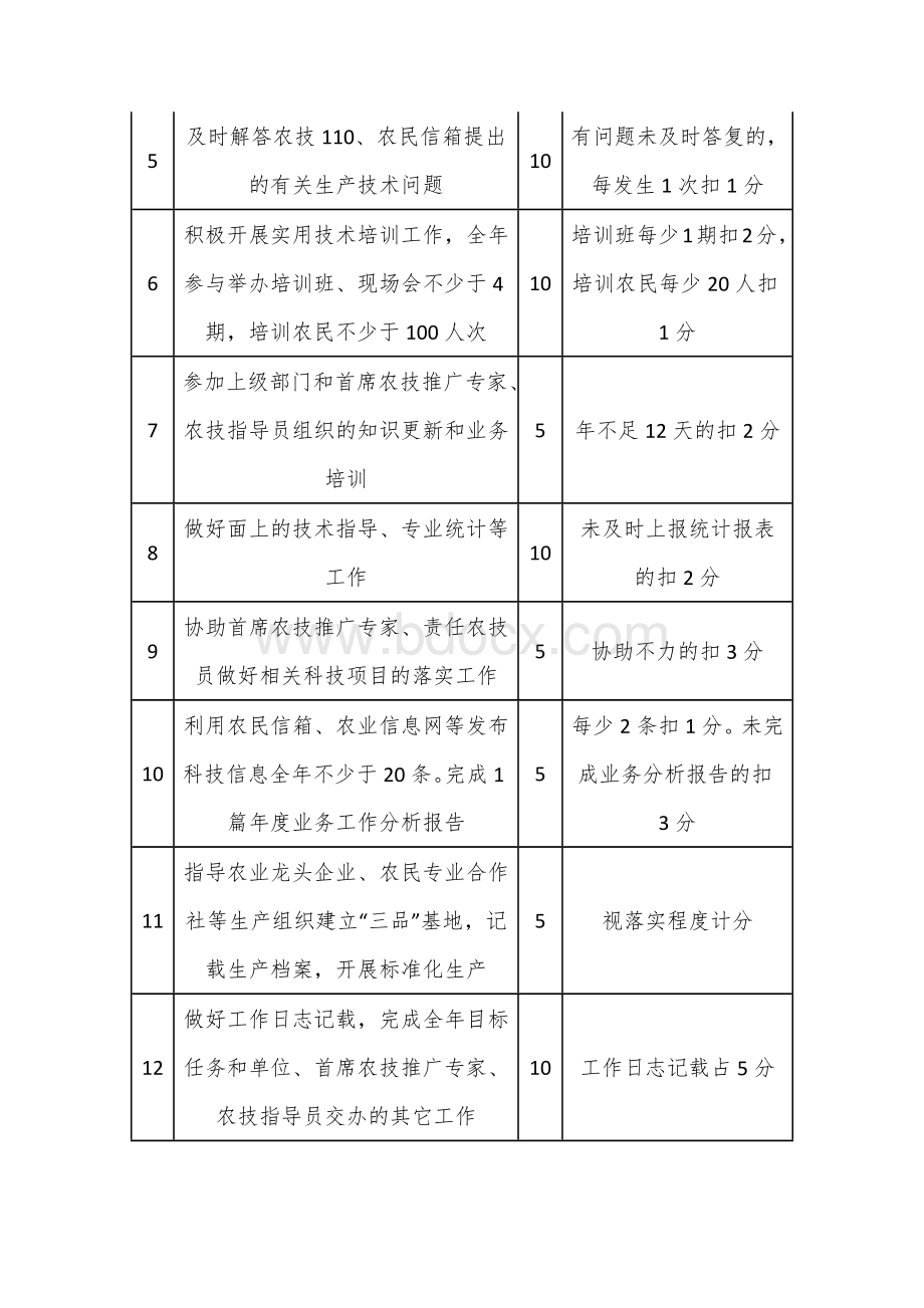 乡镇责任渔技员业务考评指标及评分标准.docx_第2页