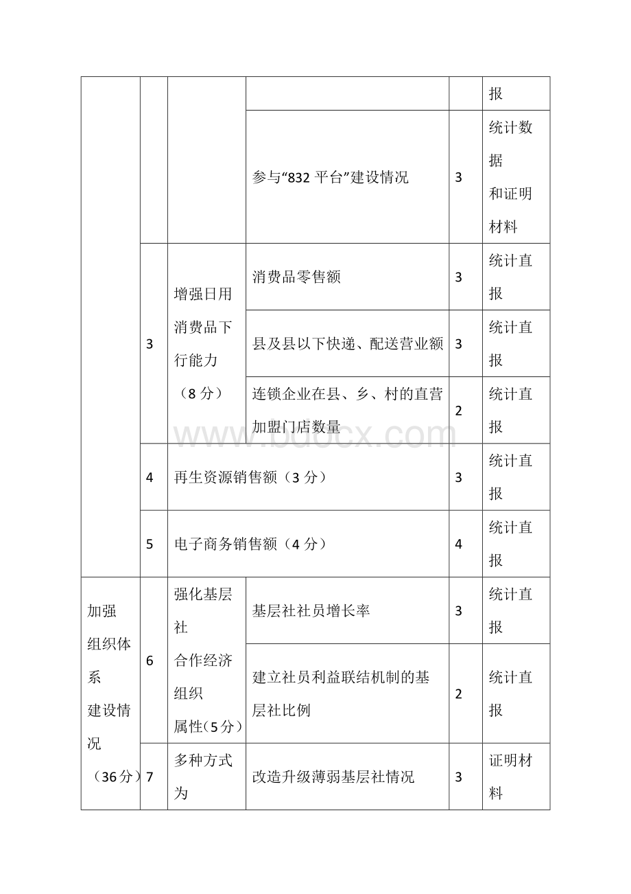 供销合作社系统综合绩考核指标、说明及清单.docx_第2页