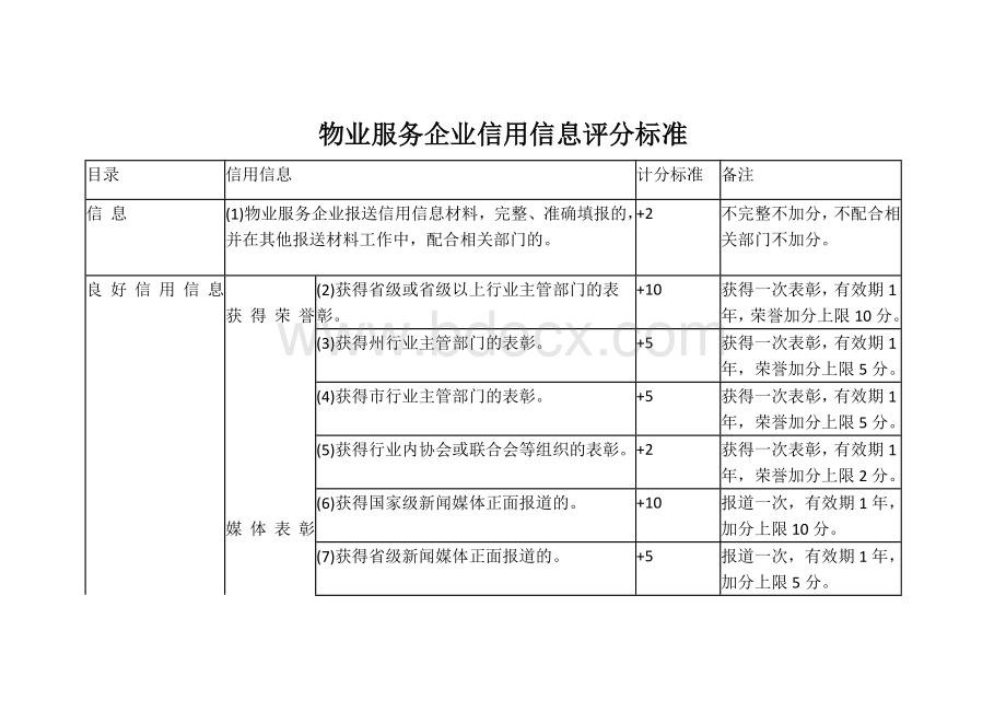 物业服务企业信用信息评分标准.docx