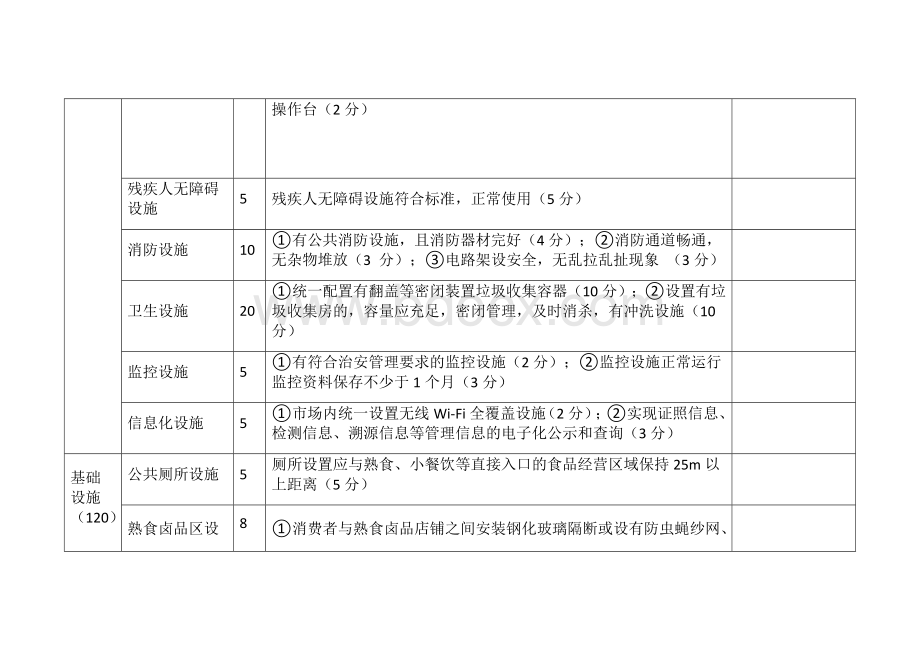 “星级农贸市场”评比评分标准.docx_第2页