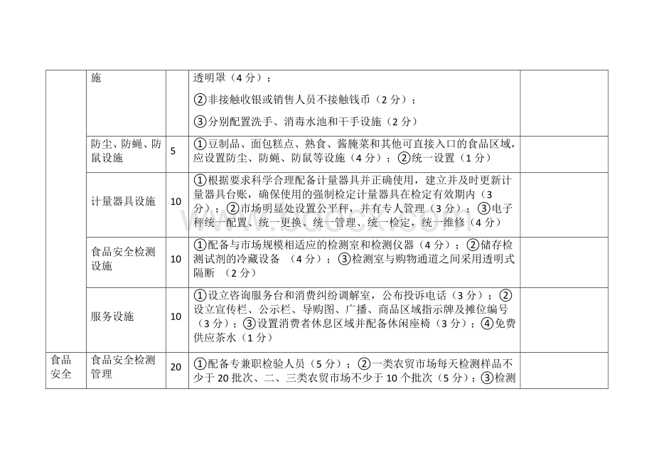 “星级农贸市场”评比评分标准.docx_第3页