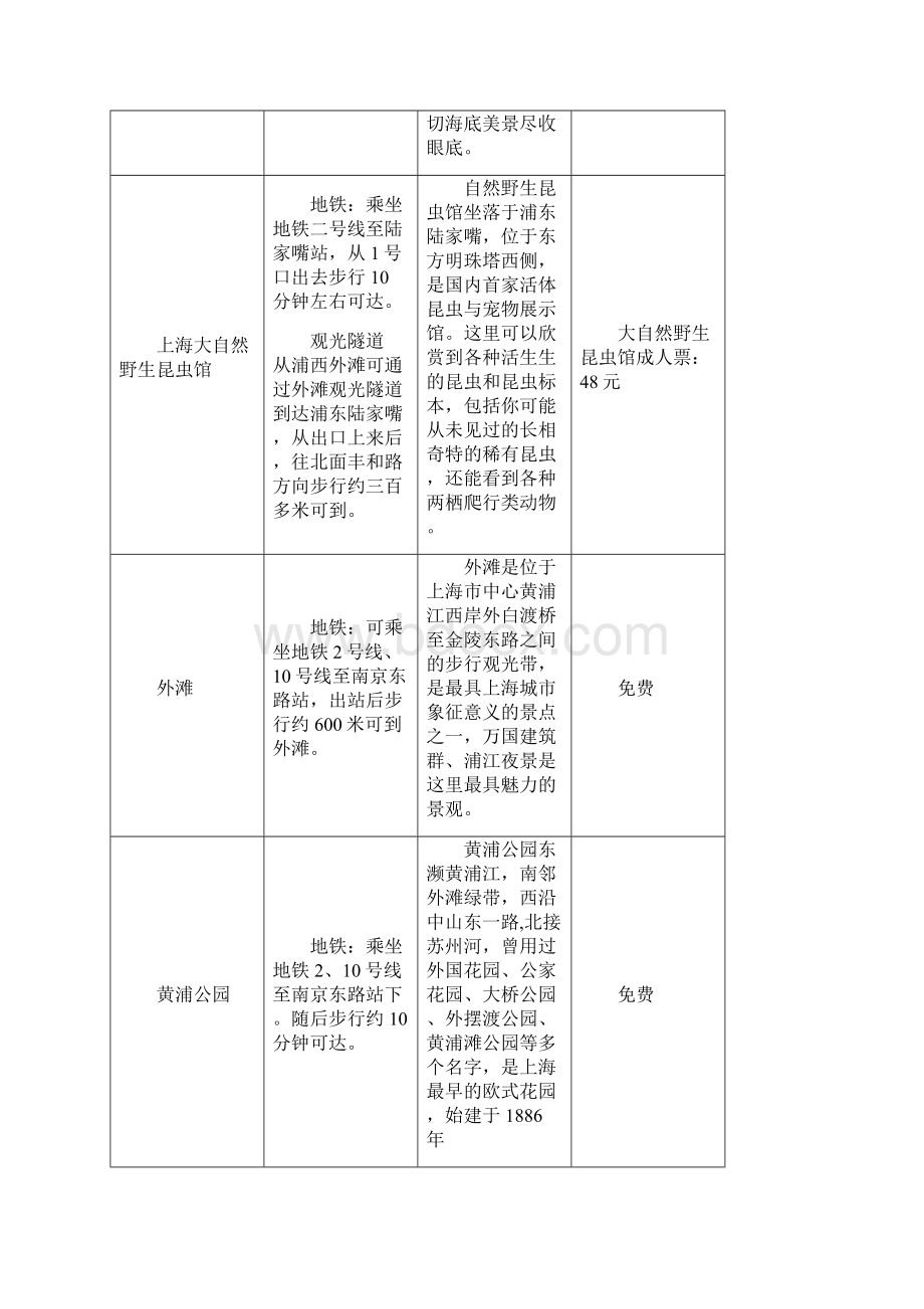 上海旅游景点汇总表个人整理共享版.docx_第2页