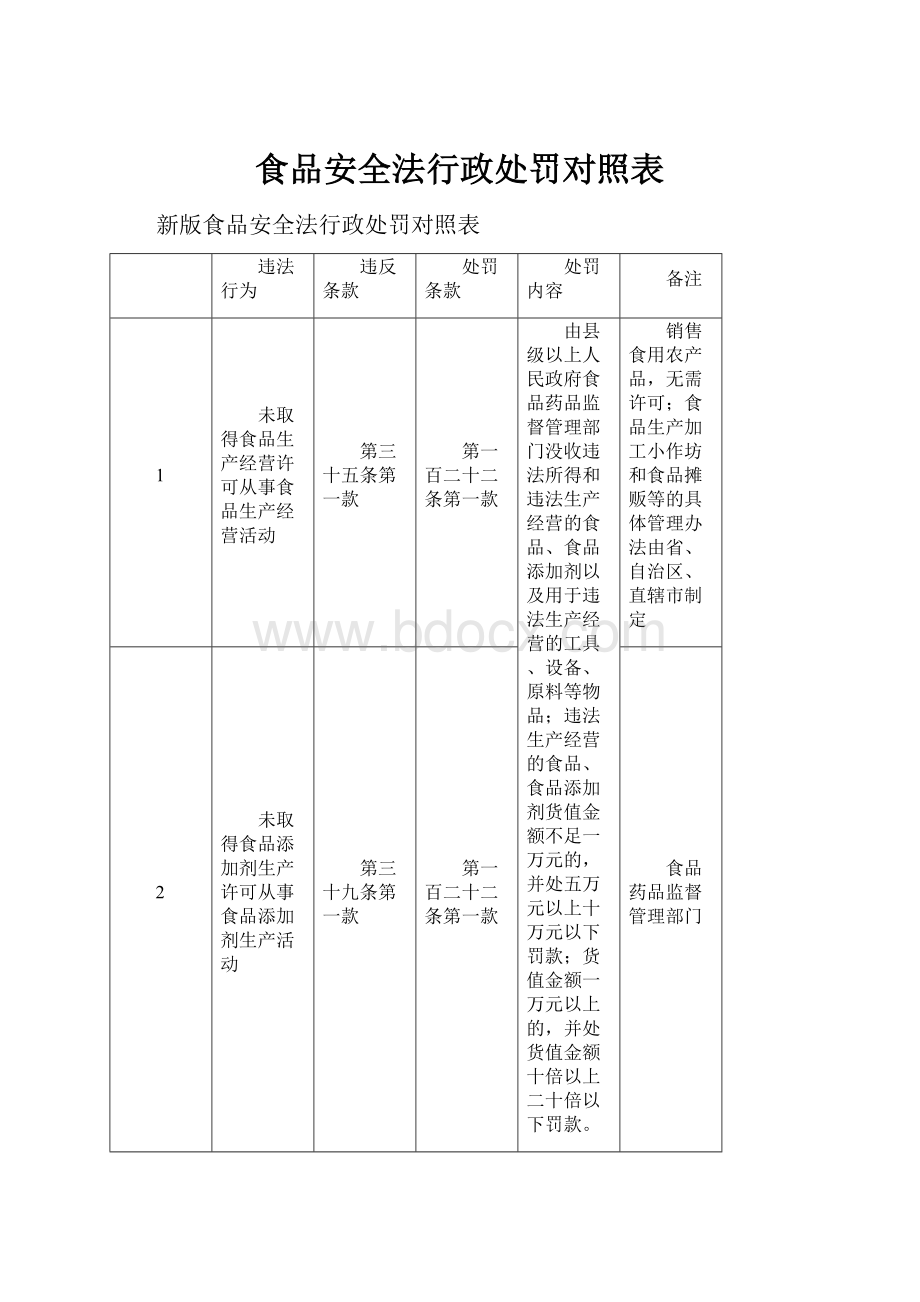 食品安全法行政处罚对照表.docx_第1页