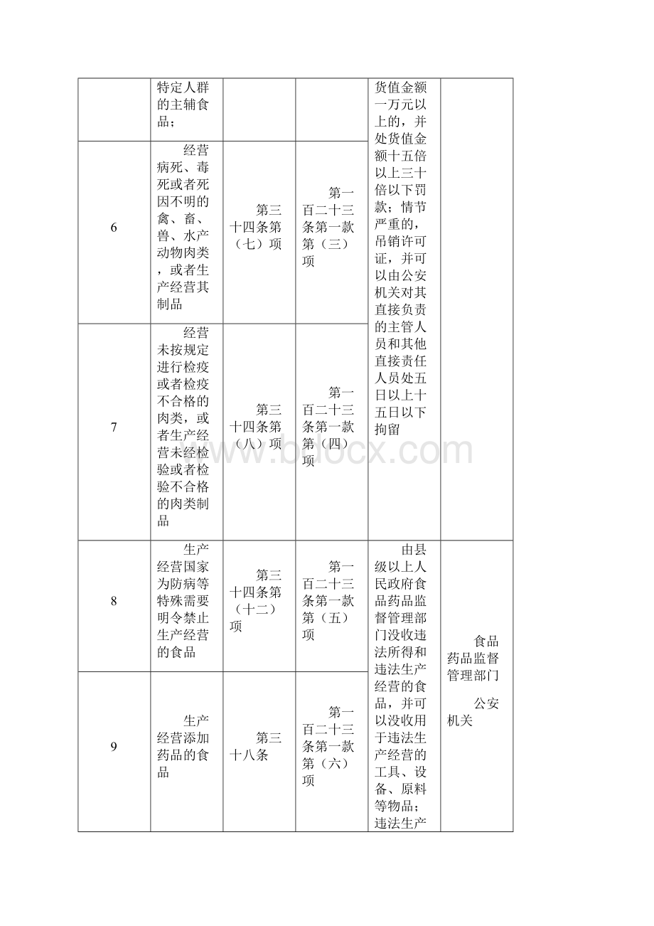 食品安全法行政处罚对照表.docx_第3页