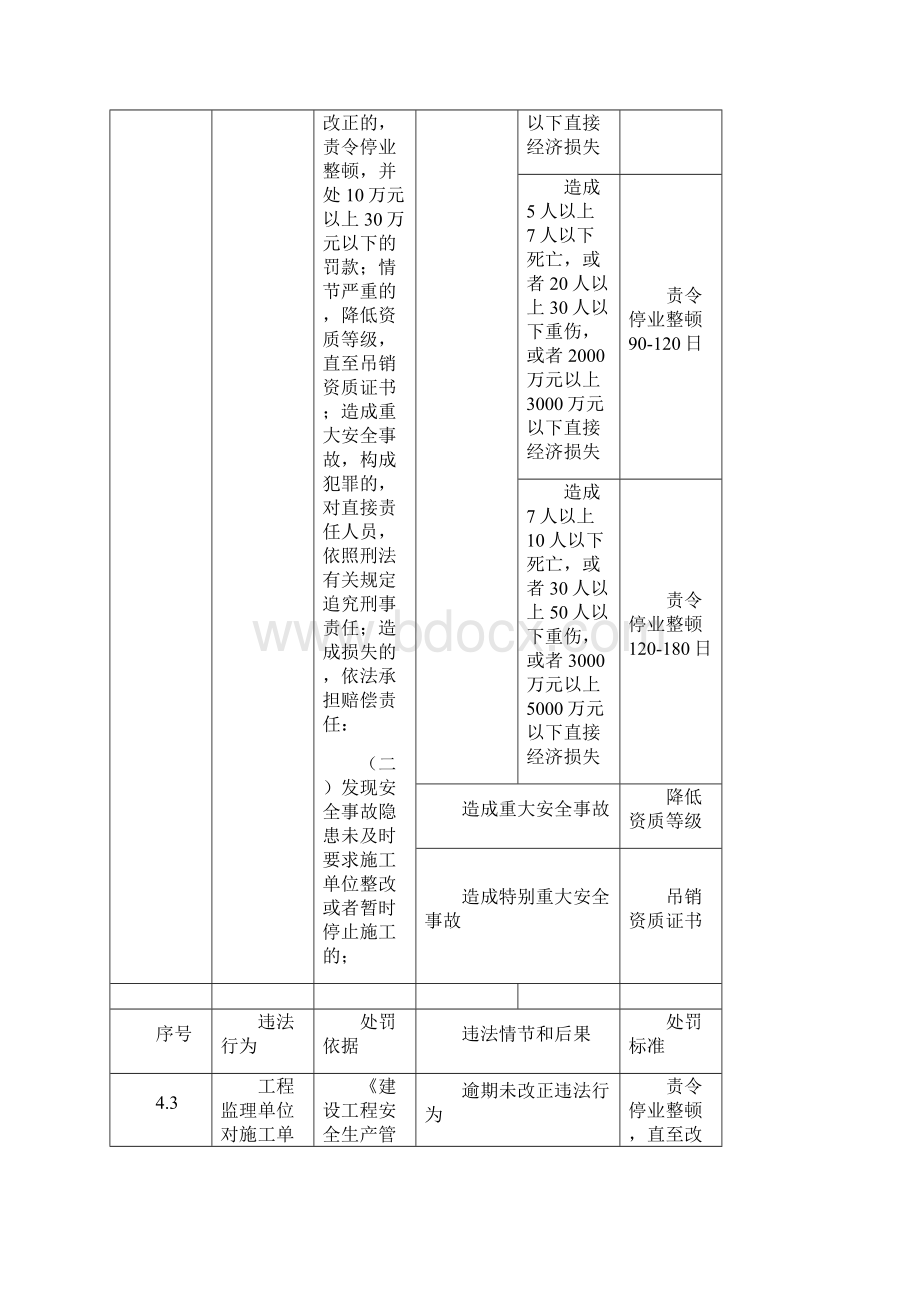 住房和城乡建设部工程建设行政处罚裁量基准监理.docx_第3页