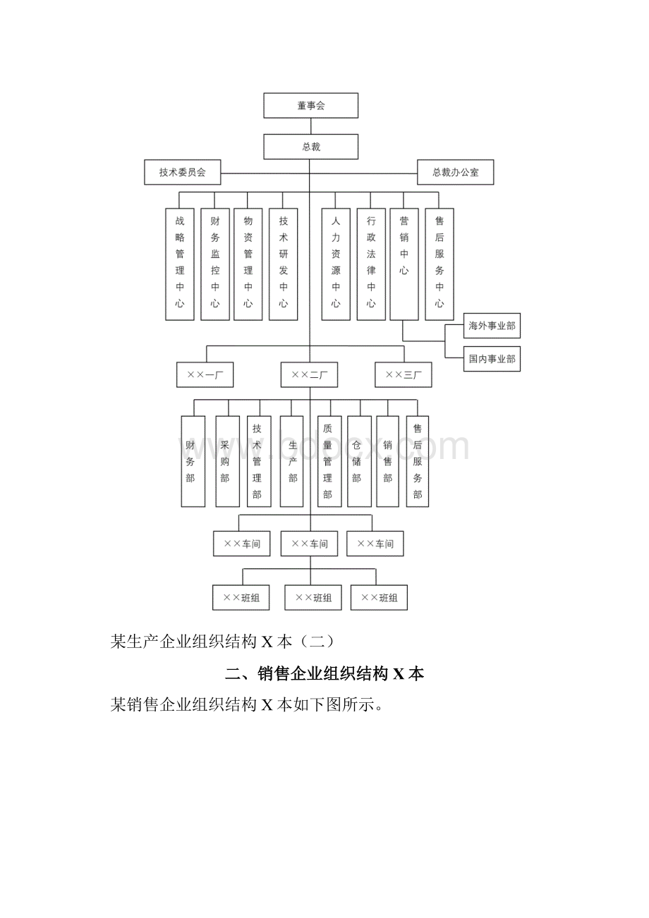 生产型企业各类型组织结构图模板.docx_第2页